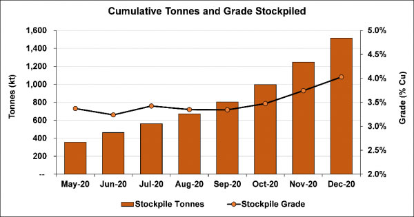 卡库拉铜矿开发持续超预期 妄想2021年7月投产