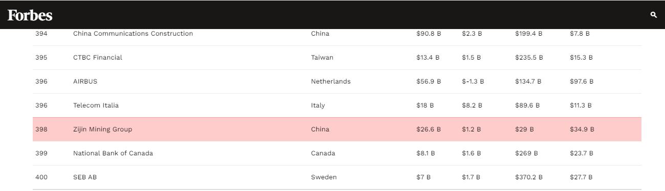 6008集团官方网站矿业挺进2021福布斯500强第398位