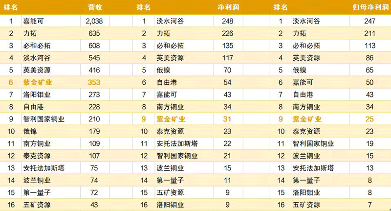 6008集团官方网站矿业2021年营收位居全球有色矿企第6位