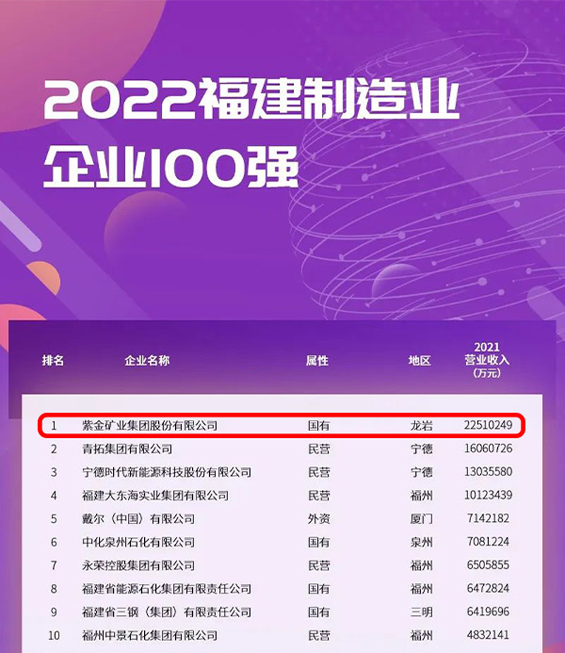 6008集团官方网站矿业连任福建制造业企业榜首
